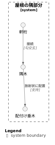 勾殳玄と配付け垂木