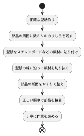 型紙を使った模型の作り方