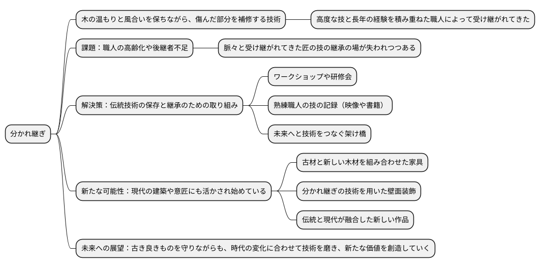 継承と発展