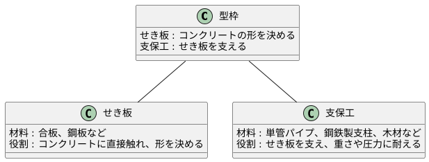 型枠の構造