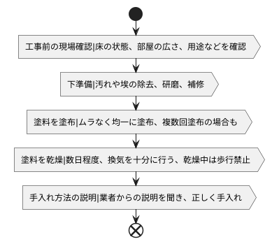 施工の流れと注意点