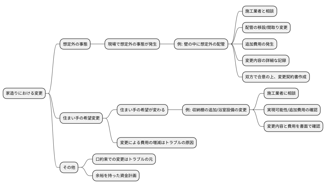 図面変更の手続き