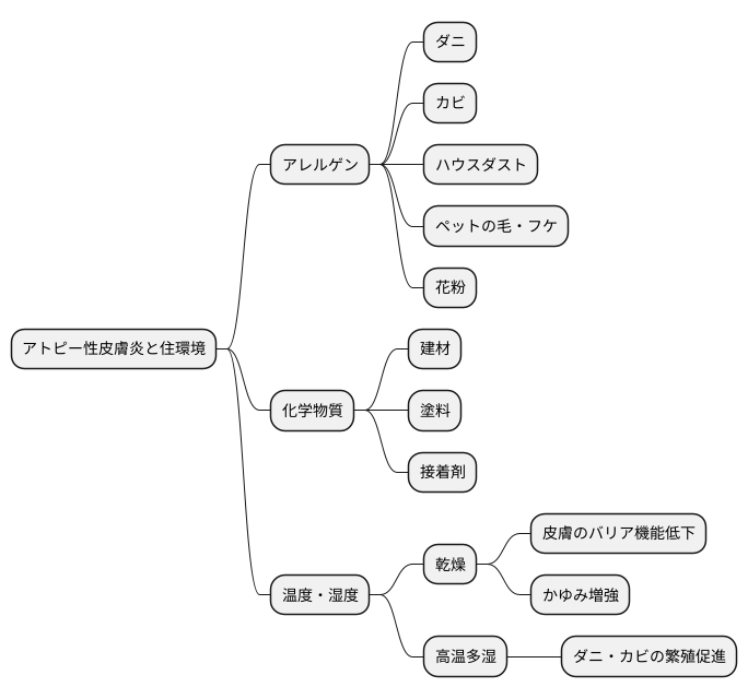 はじめに