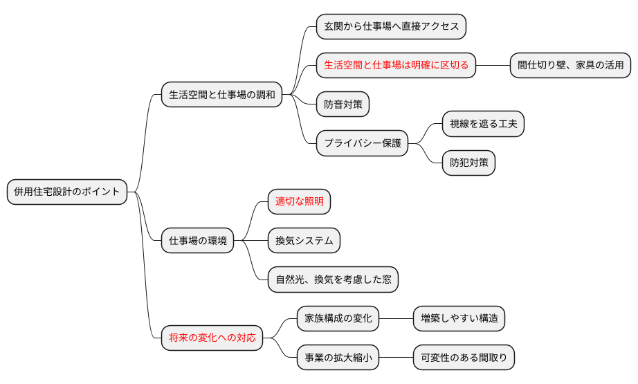 併用住宅の設計