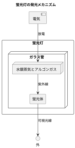 蛍光灯とは