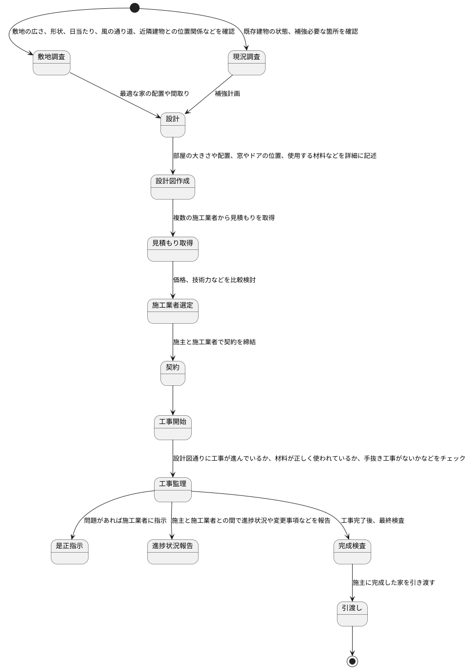 設計監理とは