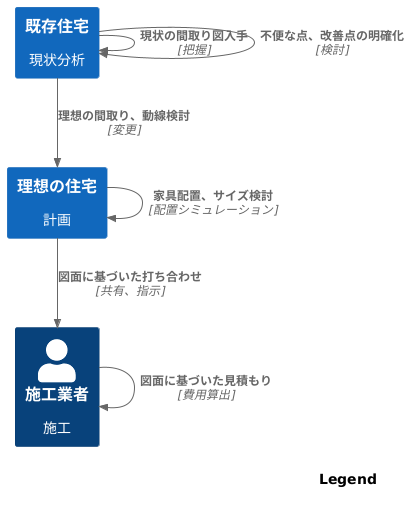 リフォームにおける活用法