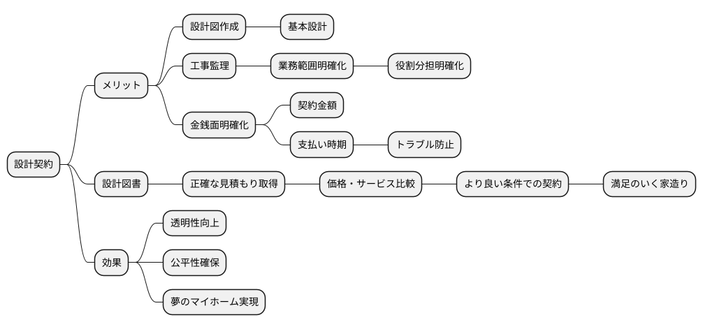 設計契約の必要性