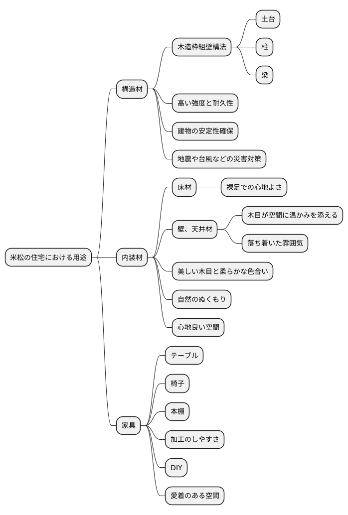 住宅における用途