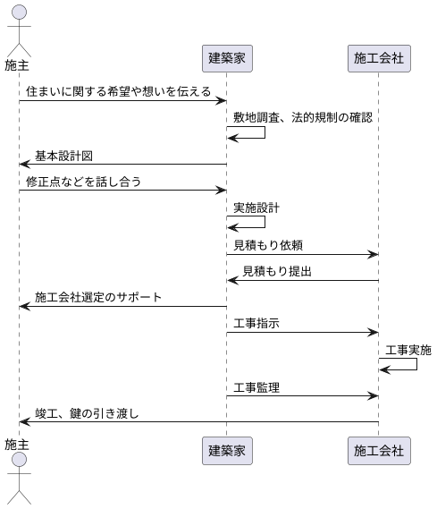 設計事務所との家づくり