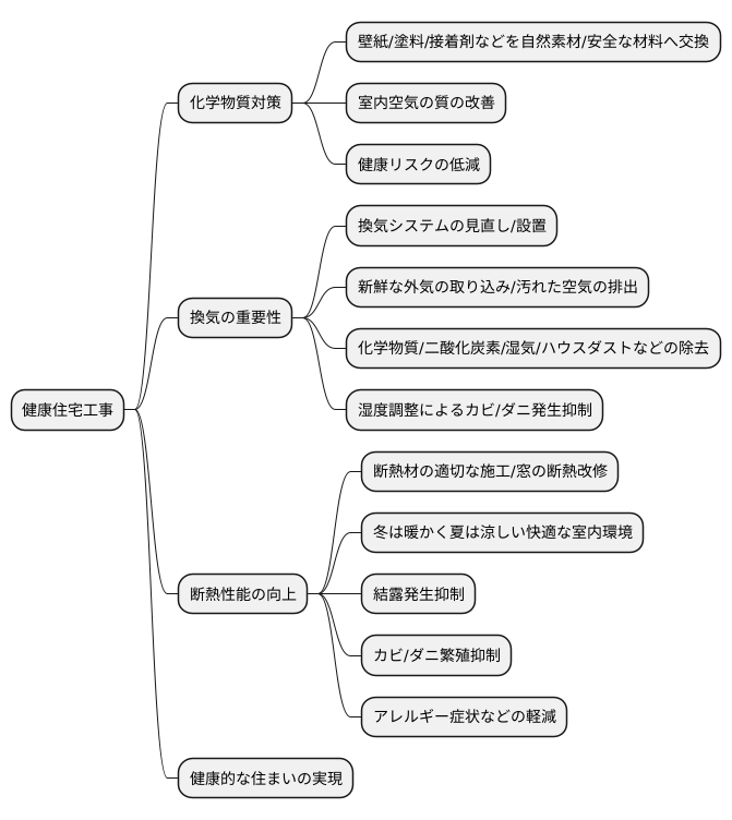 健康被害の軽減