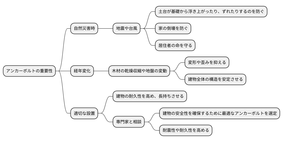 アンカーボルトの役割と重要性