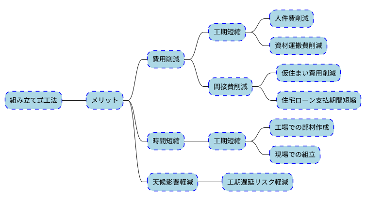 メリット：費用と時間の節約