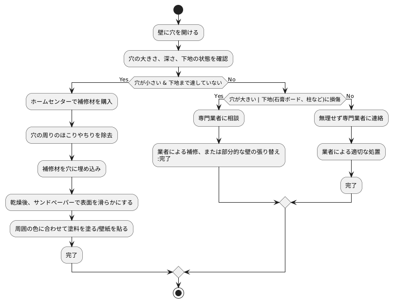 不慮の事故による穴の補修