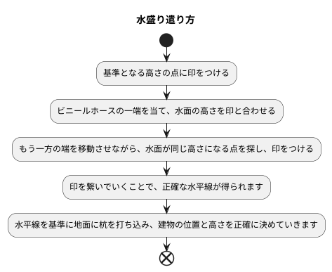 水盛り遣り方とは