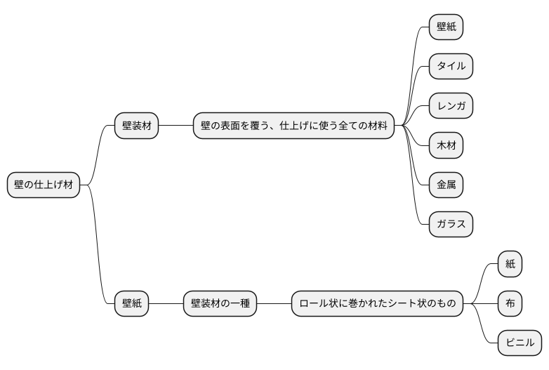 壁紙と壁装材の違い