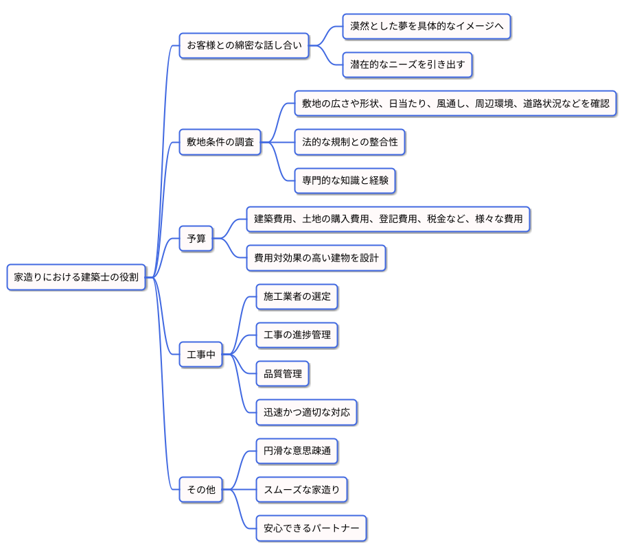 建築士の役割