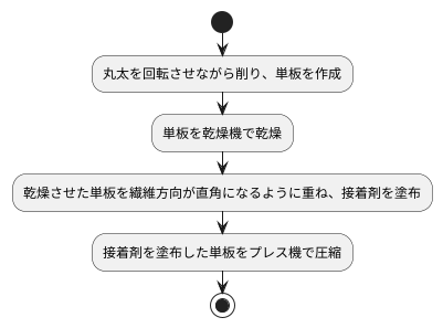 製造工程