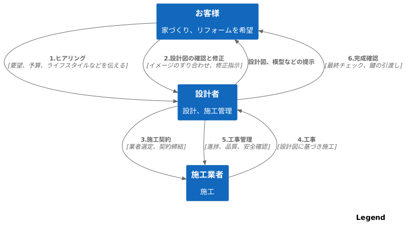 仕事の流れ