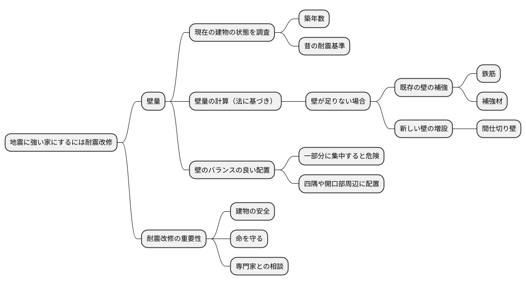 耐震改修における壁量の重要性