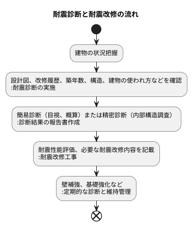 耐震診断の必要性