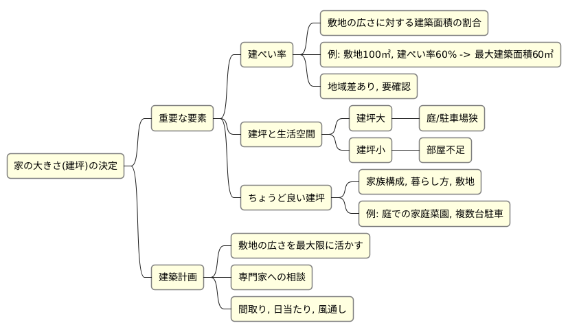 建坪を考慮した家づくり