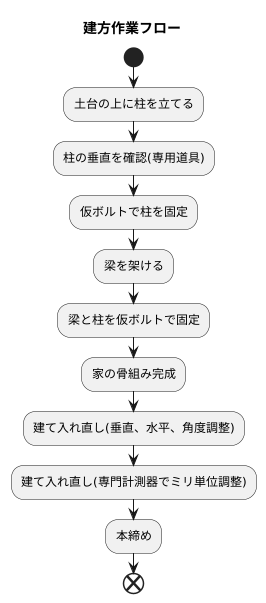 建方の流れ