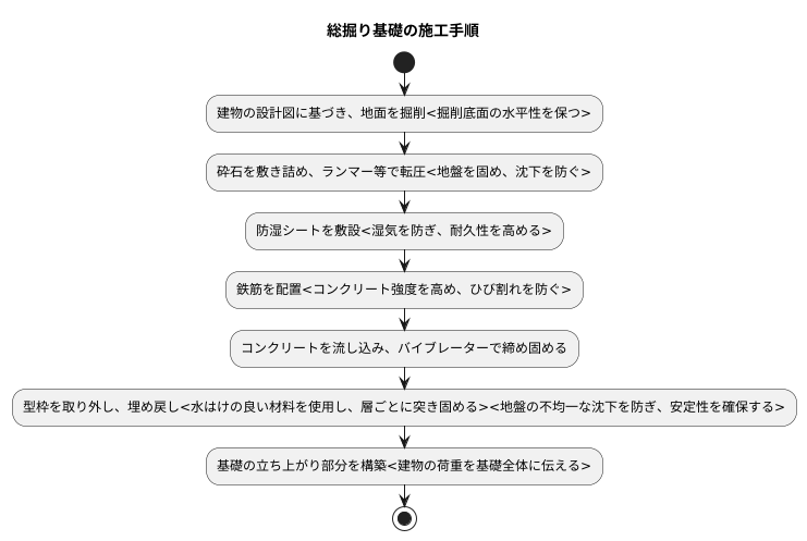 総掘り基礎の施工手順