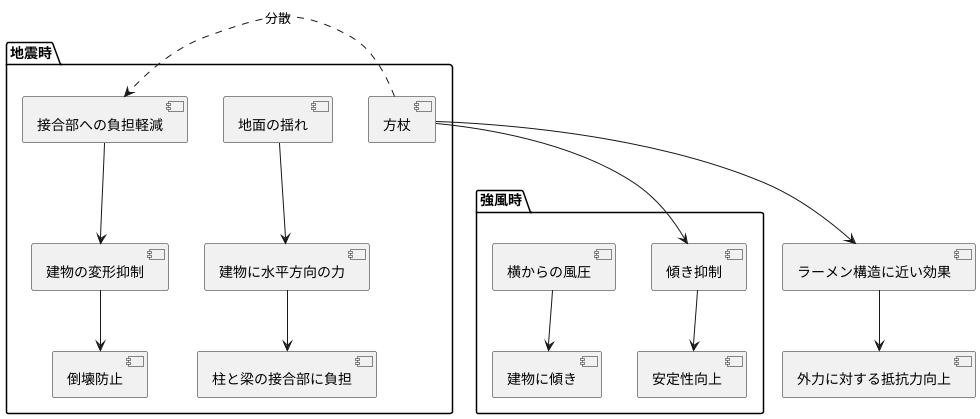 方杖の効果
