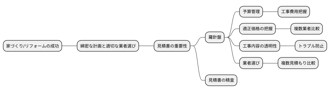 見積もりの重要性