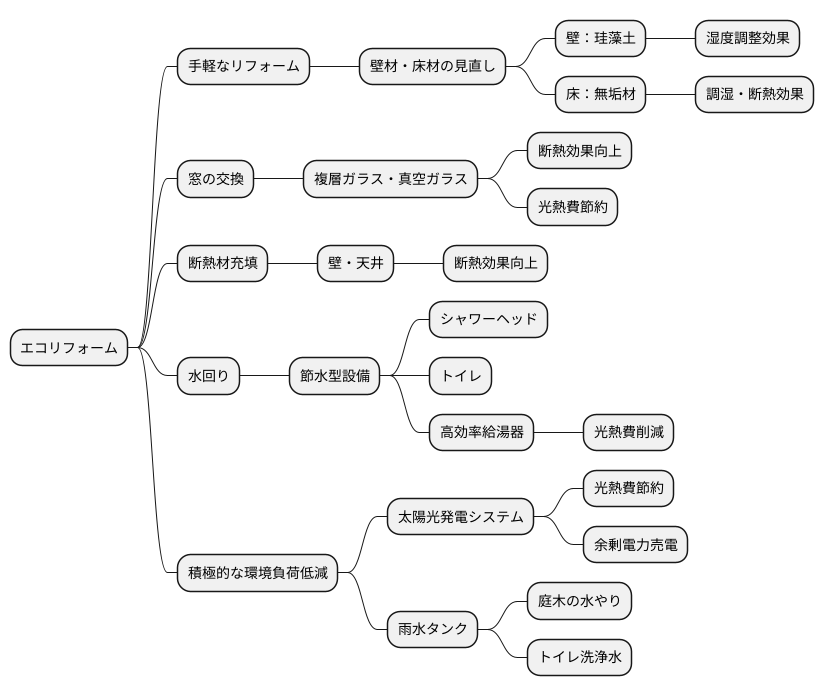 エコリフォームの種類