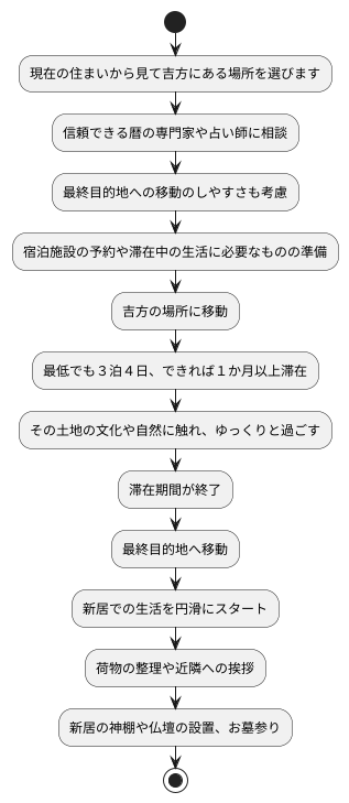 方替えの具体的な手順