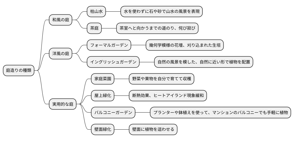 庭造りの種類