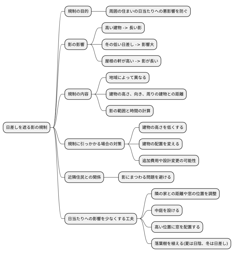 日影規制への影響