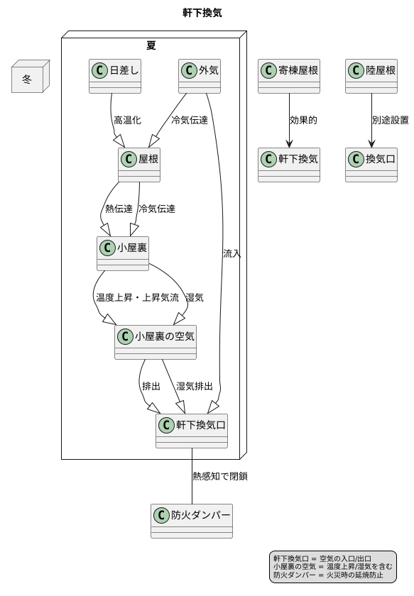 軒下換気の仕組み