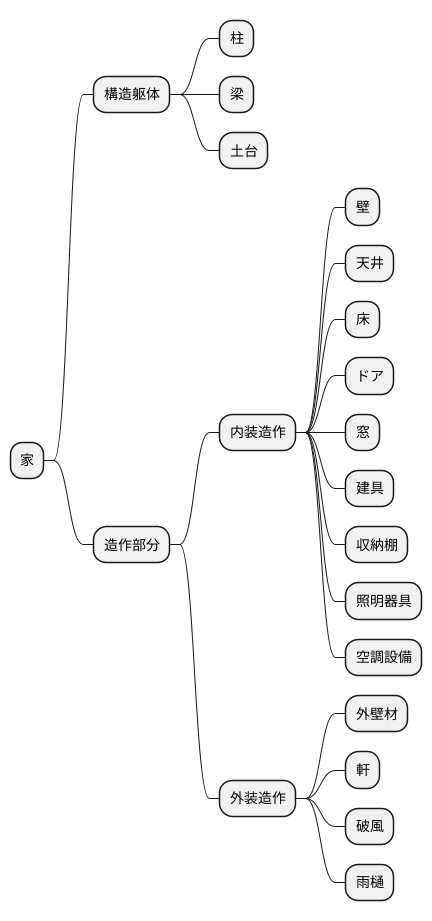 造作の種類