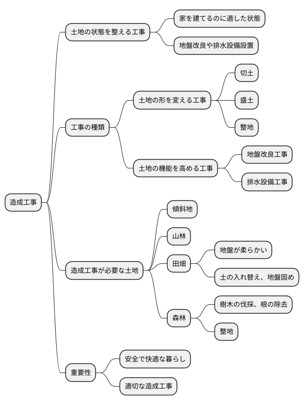 造成とは