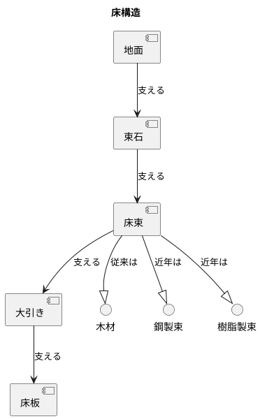 床束の役割