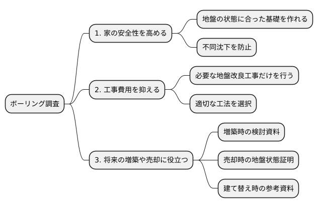 ボーリング調査のメリット