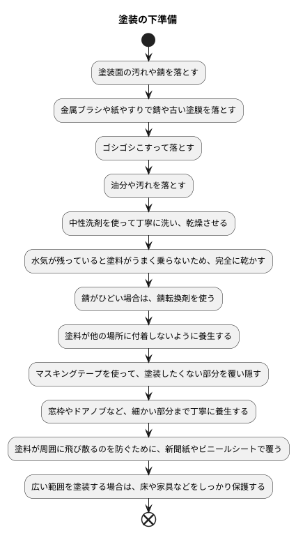 塗布前の準備