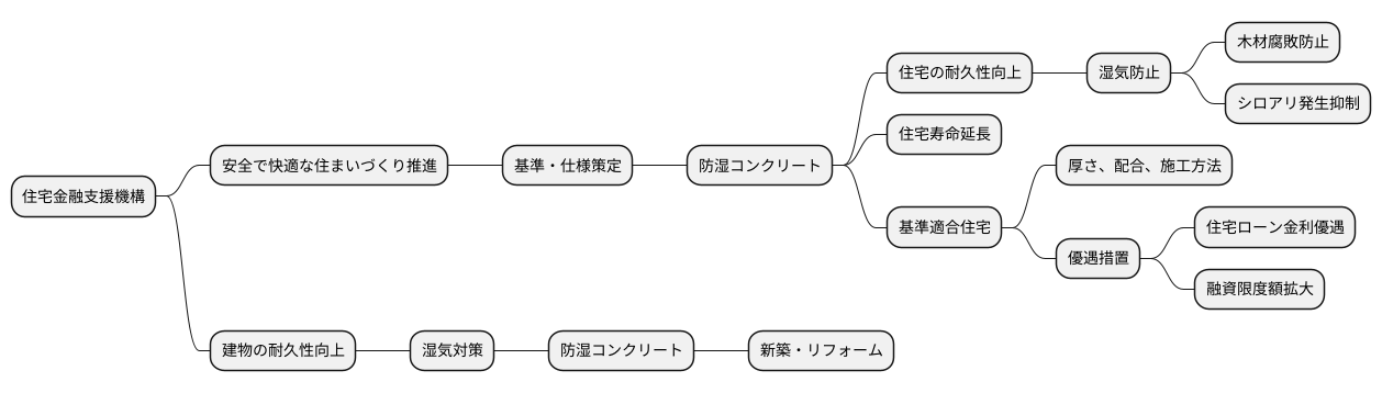 住宅金融公庫の仕様