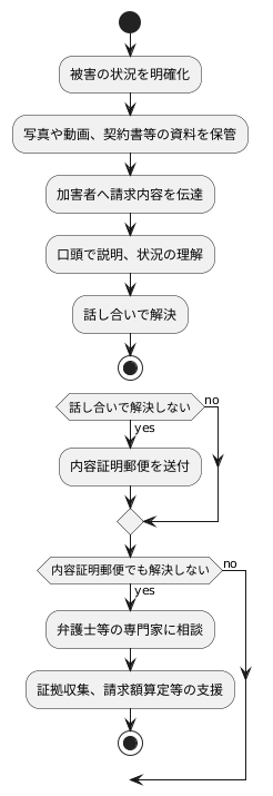 損害賠償の請求方法