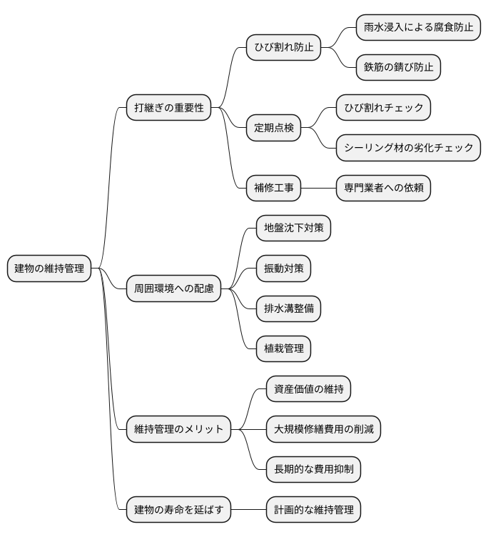 長期的な視点での管理