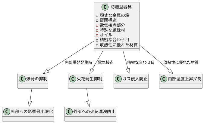 防爆型器具の仕組み