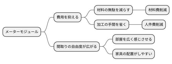 費用を抑える効果