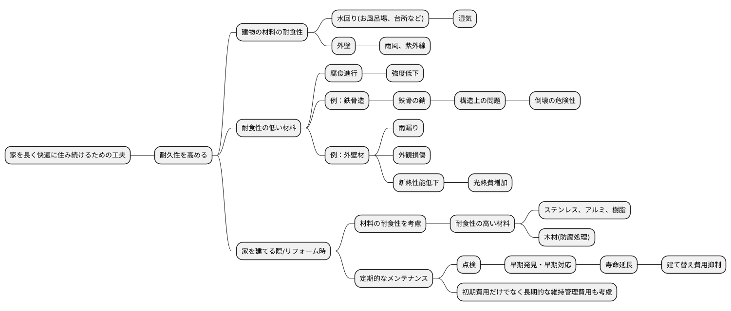 住宅における耐食性の重要性