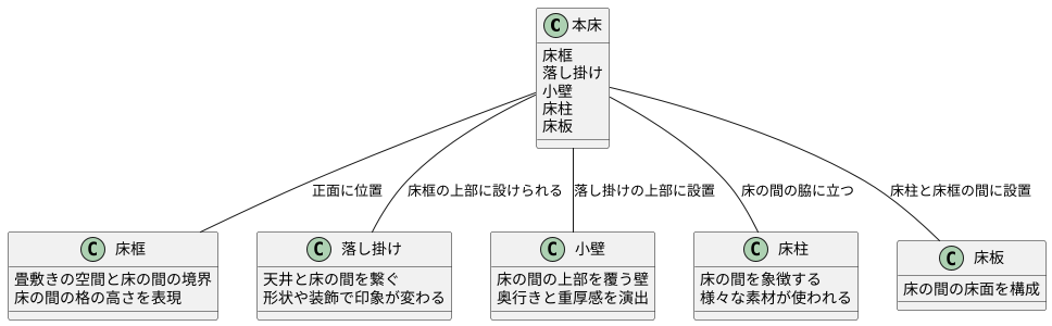 本床の構成要素