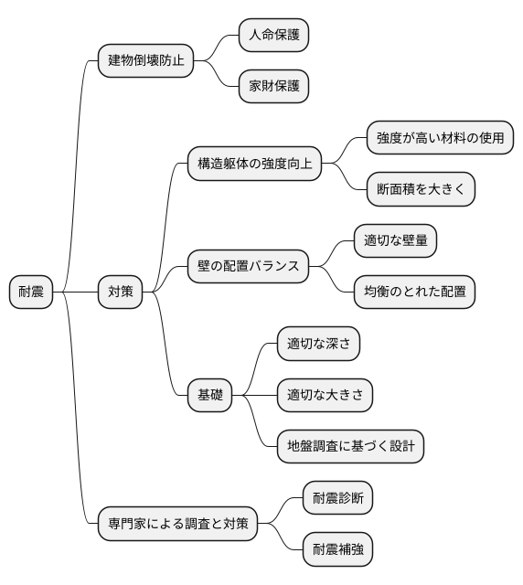 耐震とは