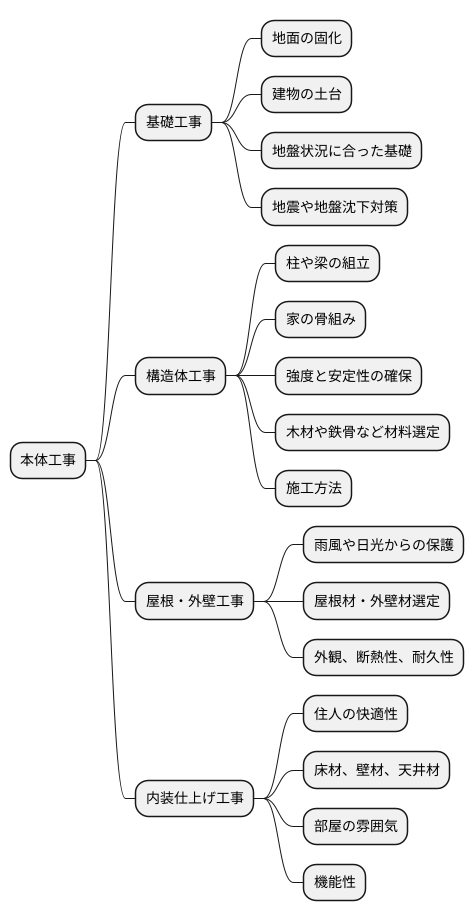 本体工事の全体像