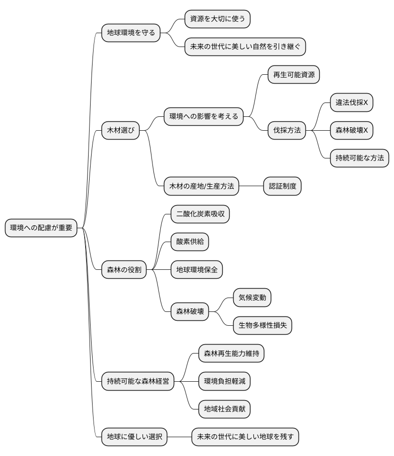 環境への配慮